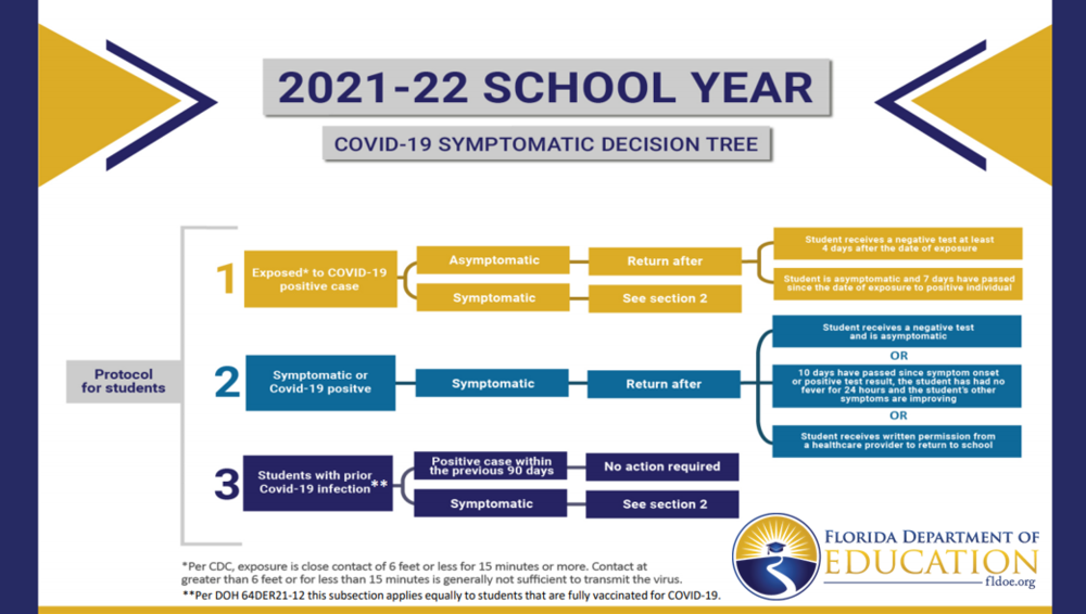 COVID Decision Tree for 21-22