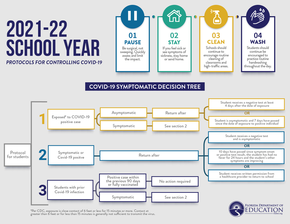 FDOH/FLDOE Protocols for Health